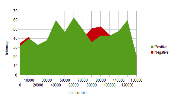 Mood graph for A Tale of Two Cities