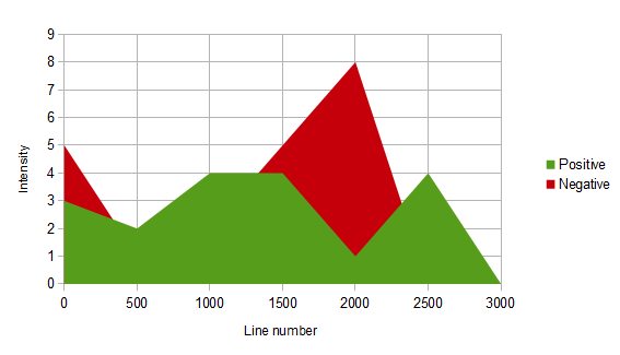 Mood graph for Hansel and Gretel