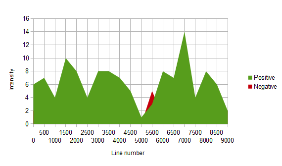 Mood graph for The Little Mermaid by Hans Christian Andersen