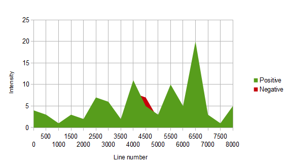 Mood graph for The Little Mermaid by Disney