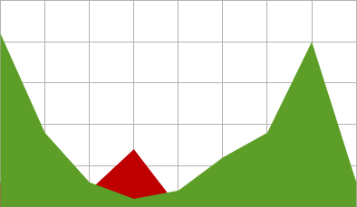 Mood graph for Snow White